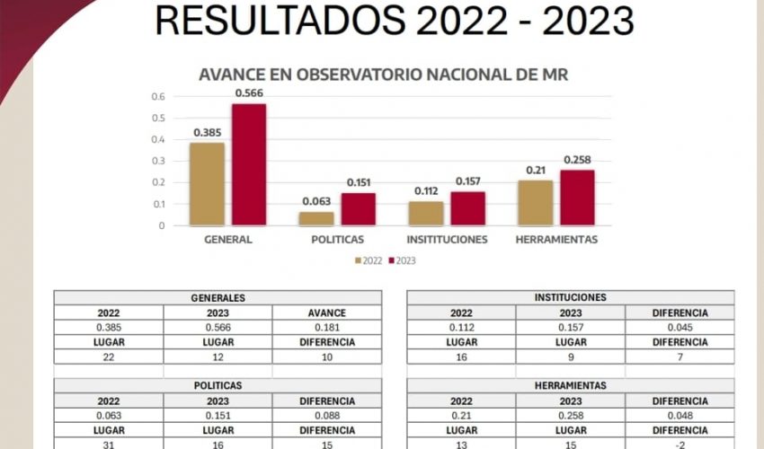 Avanza Tamaulipas en el indicador de la estrategia de mejora regulatoria